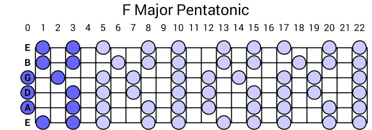 F Major Pentatonic Scale